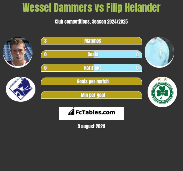 Wessel Dammers vs Filip Helander h2h player stats