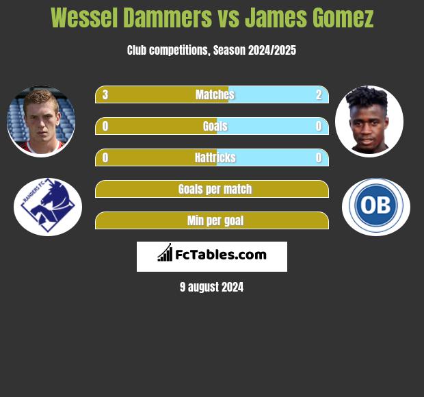 Wessel Dammers vs James Gomez h2h player stats