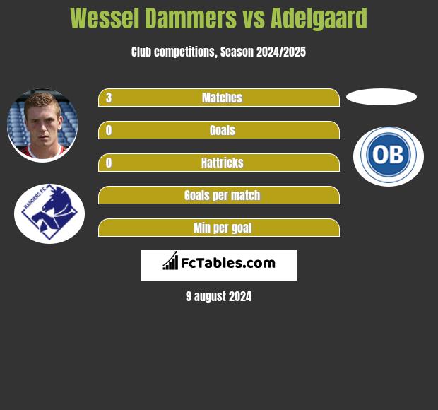 Wessel Dammers vs Adelgaard h2h player stats