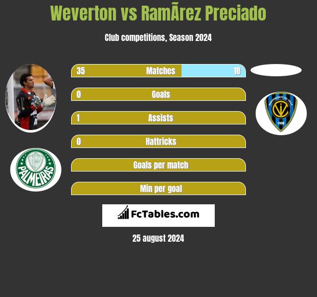 Weverton vs RamÃ­rez Preciado h2h player stats