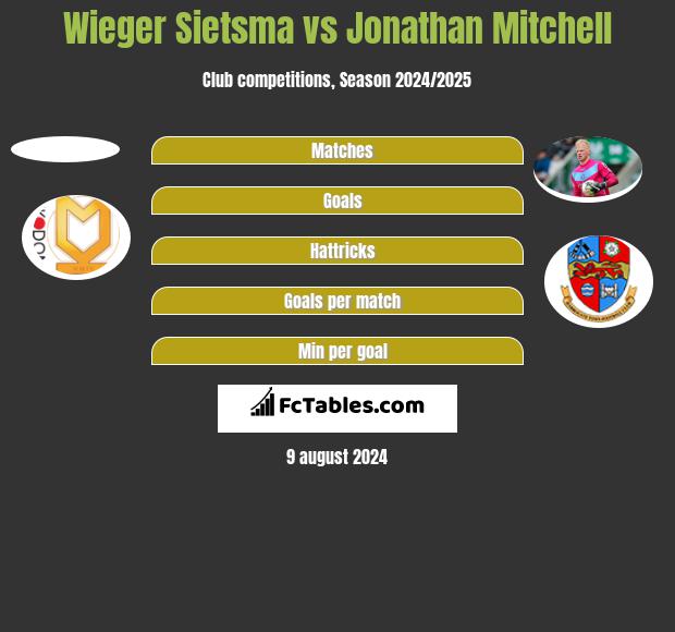 Wieger Sietsma vs Jonathan Mitchell h2h player stats