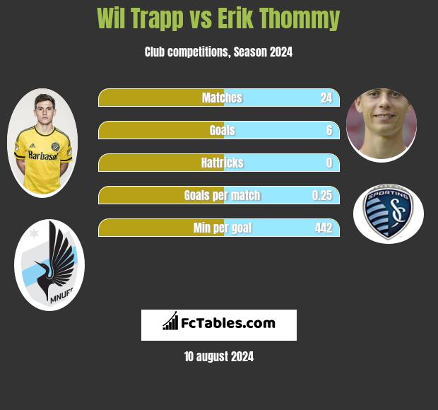 Wil Trapp vs Erik Thommy h2h player stats