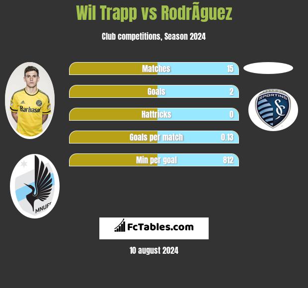 Wil Trapp vs RodrÃ­guez h2h player stats