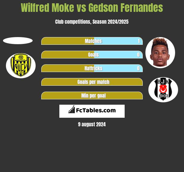 Wilfred Moke vs Gedson Fernandes h2h player stats