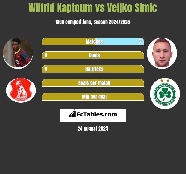 Wilfrid Kaptoum vs Veljko Simic h2h player stats