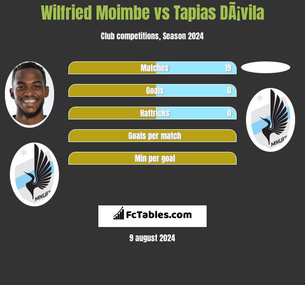 Wilfried Moimbe vs Tapias DÃ¡vila h2h player stats