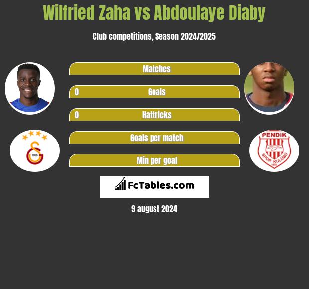 Wilfried Zaha vs Abdoulaye Diaby h2h player stats