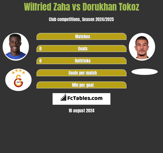 Wilfried Zaha vs Dorukhan Tokoz h2h player stats