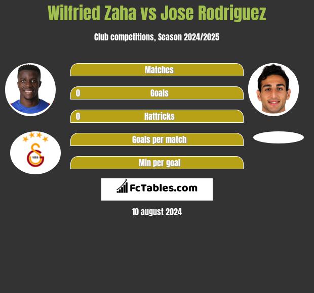 Wilfried Zaha vs Jose Rodriguez h2h player stats