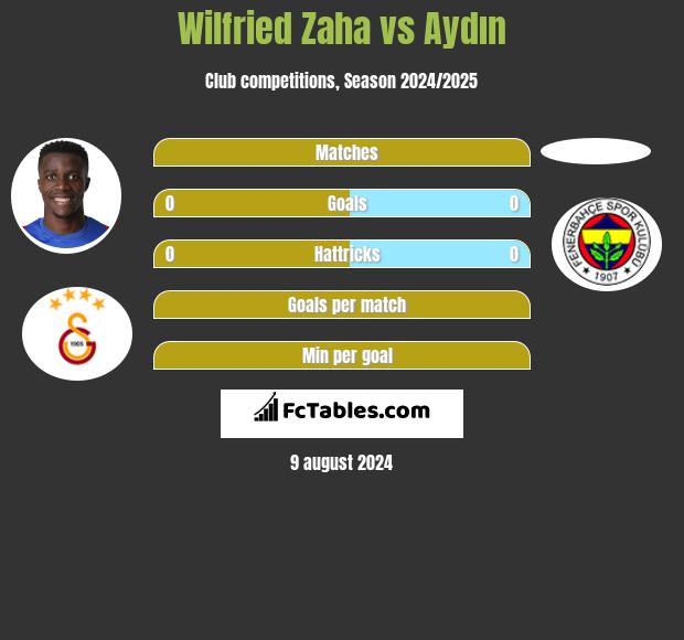 Wilfried Zaha vs Aydın h2h player stats