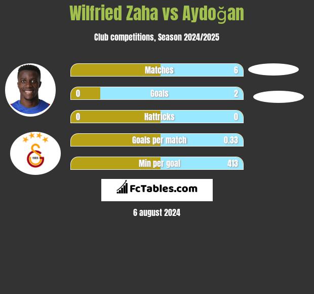 Wilfried Zaha vs Aydoğan h2h player stats