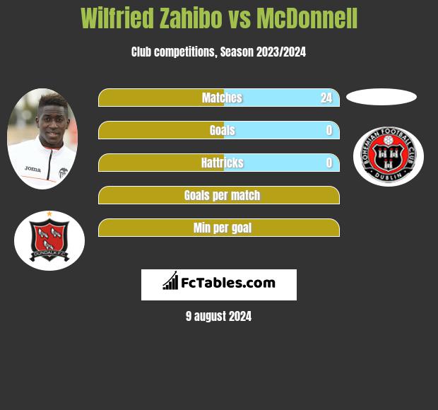 Wilfried Zahibo vs McDonnell h2h player stats