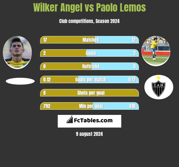 Wilker Angel vs Paolo Lemos h2h player stats