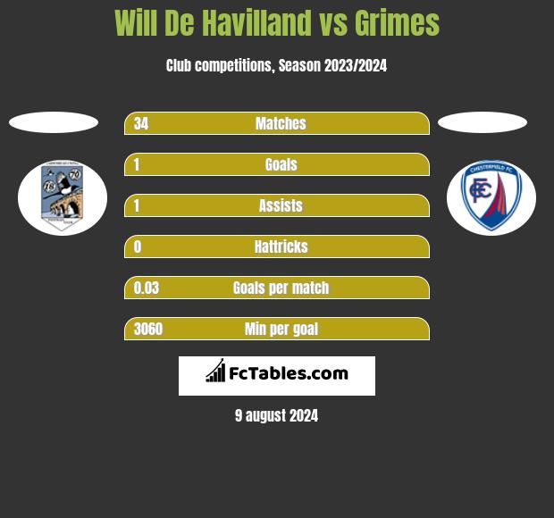 Will De Havilland vs Grimes h2h player stats