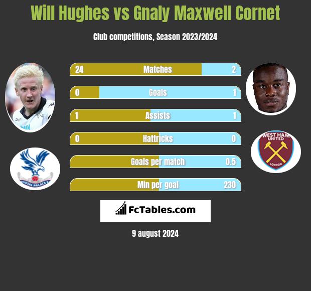 Will Hughes vs Gnaly Cornet h2h player stats