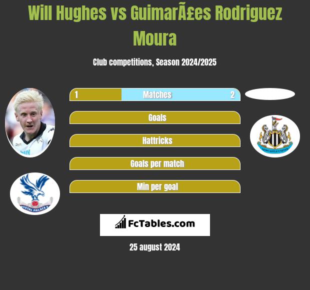 Will Hughes vs GuimarÃ£es Rodriguez Moura h2h player stats