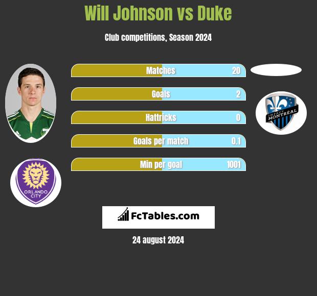 Will Johnson vs Duke h2h player stats