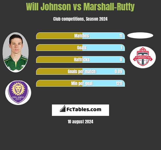 Will Johnson vs Marshall-Rutty h2h player stats