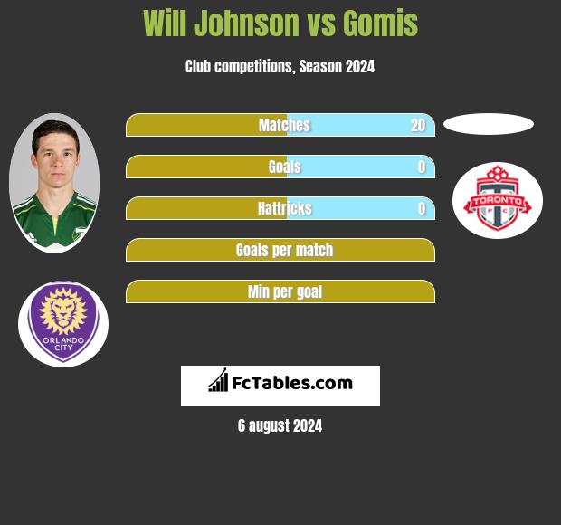 Will Johnson vs Gomis h2h player stats