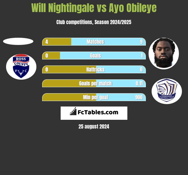 Will Nightingale vs Ayo Obileye h2h player stats