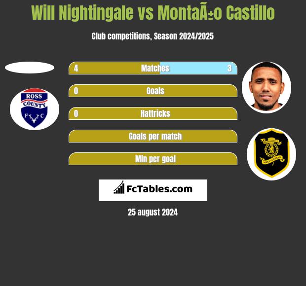 Will Nightingale vs MontaÃ±o Castillo h2h player stats