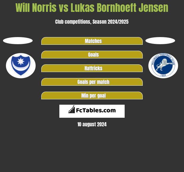 Will Norris vs Lukas Bornhoeft Jensen h2h player stats