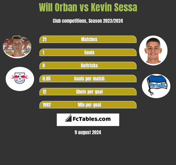 Will Orban vs Kevin Sessa h2h player stats