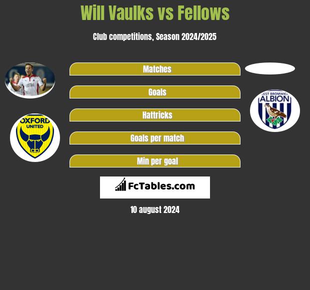 Will Vaulks vs Fellows h2h player stats