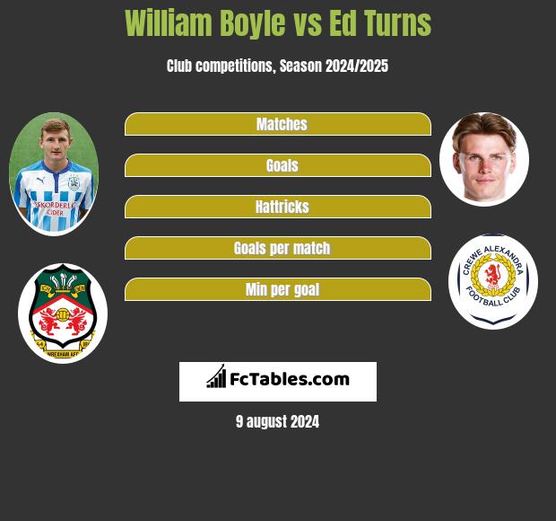 William Boyle vs Ed Turns h2h player stats