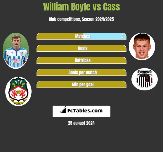 William Boyle vs Cass h2h player stats