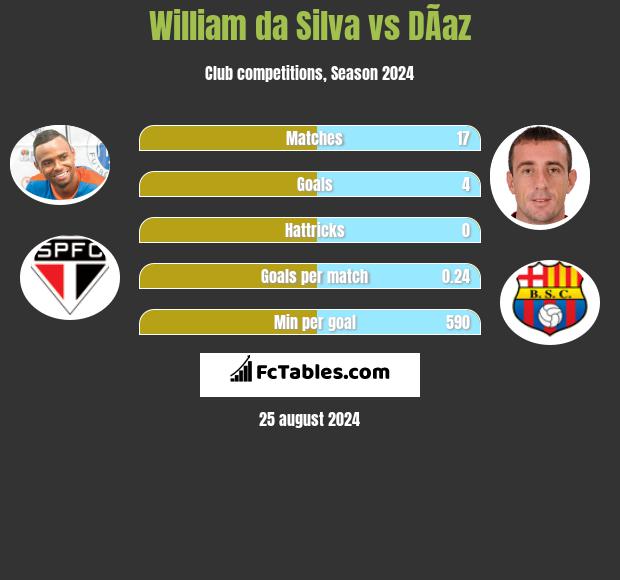 William da Silva vs DÃ­az h2h player stats