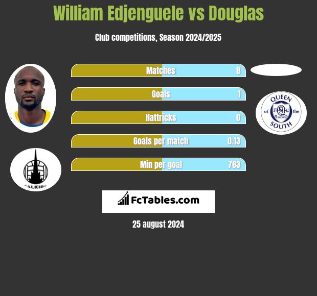 William Edjenguele vs Douglas h2h player stats