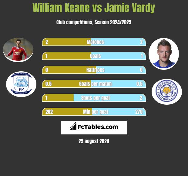 William Keane vs Jamie Vardy h2h player stats