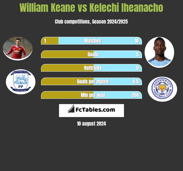 William Keane vs Kelechi Iheanacho h2h player stats