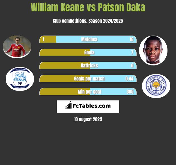 William Keane vs Patson Daka h2h player stats