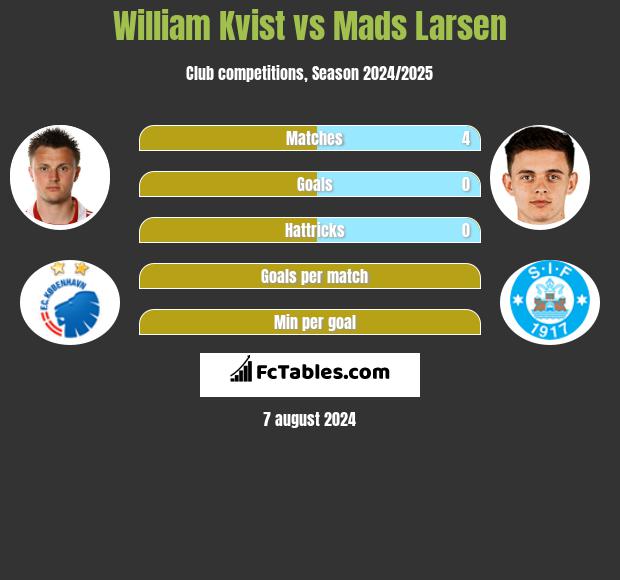 William Kvist vs Mads Larsen h2h player stats