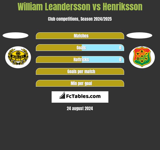 William Leandersson vs Henriksson h2h player stats