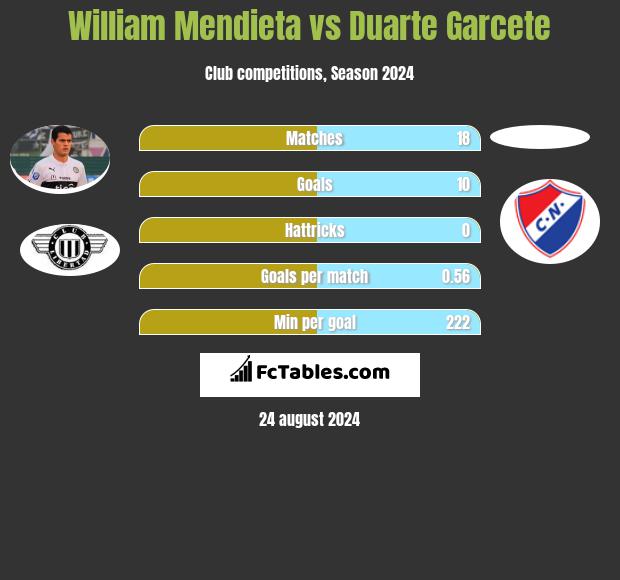 William Mendieta vs Duarte Garcete h2h player stats