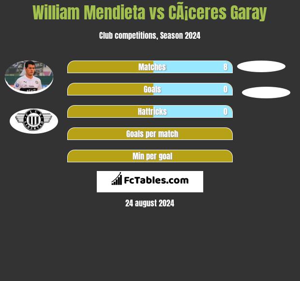 William Mendieta vs CÃ¡ceres Garay h2h player stats