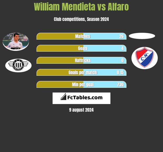 William Mendieta vs Alfaro h2h player stats