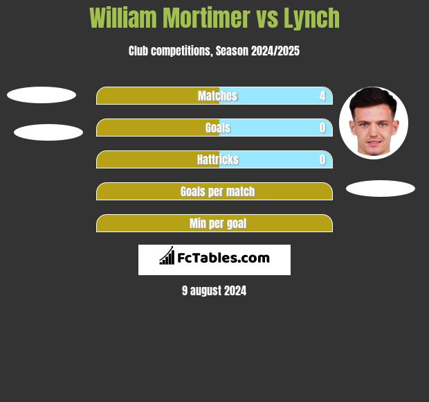 William Mortimer vs Lynch h2h player stats