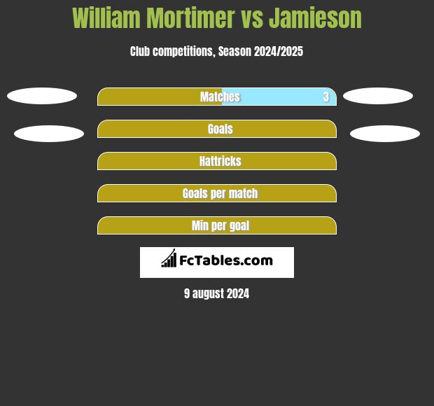 William Mortimer vs Jamieson h2h player stats