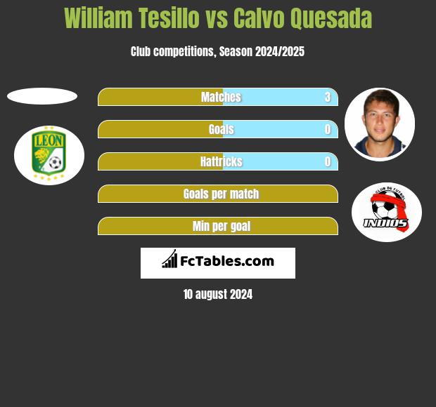 William Tesillo vs Calvo Quesada h2h player stats