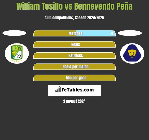 William Tesillo vs Bennevendo Peña h2h player stats