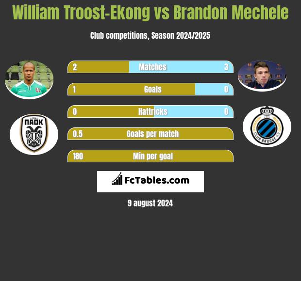 William Troost-Ekong vs Brandon Mechele h2h player stats