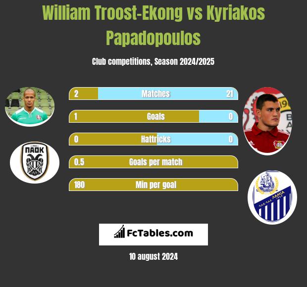 William Troost-Ekong vs Kyriakos Papadopoulos h2h player stats