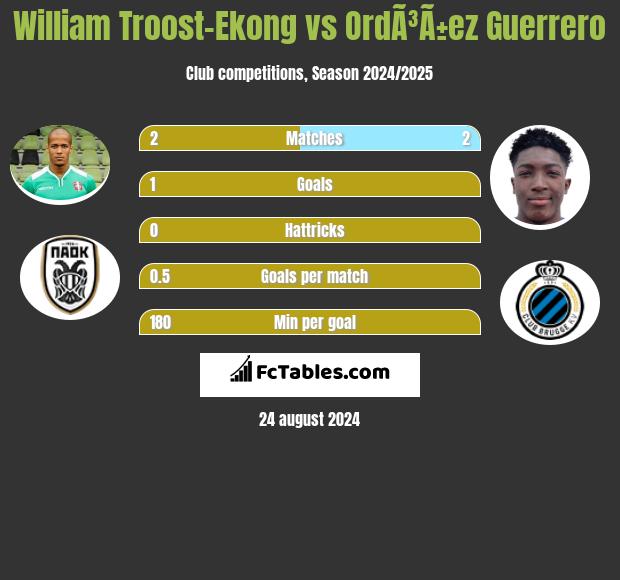 William Troost-Ekong vs OrdÃ³Ã±ez Guerrero h2h player stats