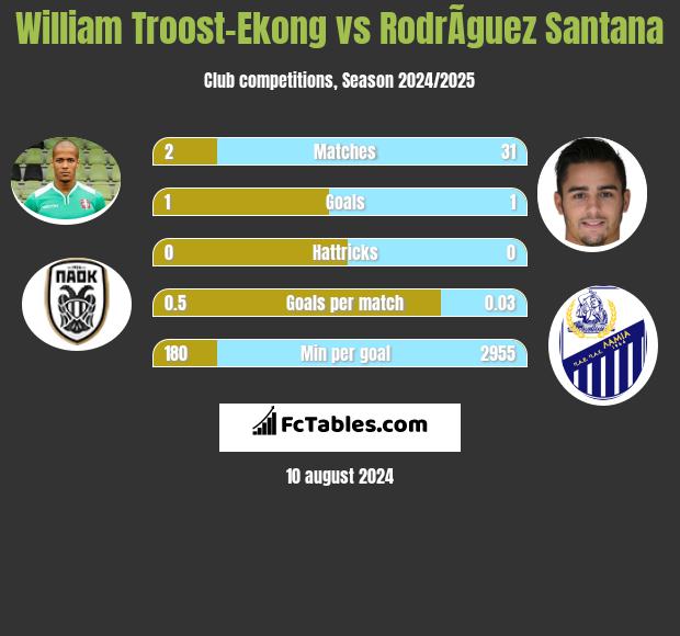 William Troost-Ekong vs RodrÃ­guez Santana h2h player stats