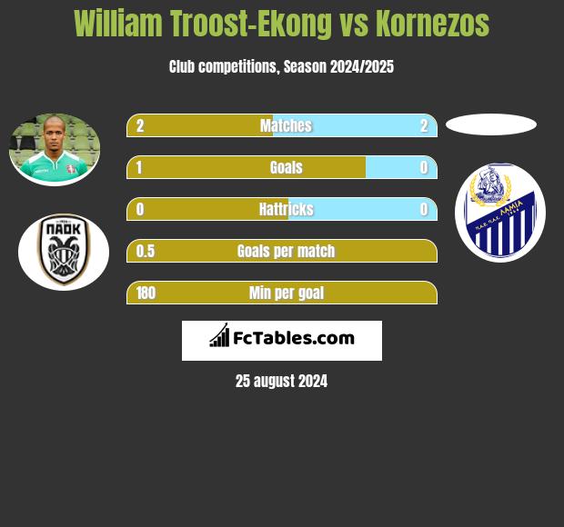 William Troost-Ekong vs Kornezos h2h player stats