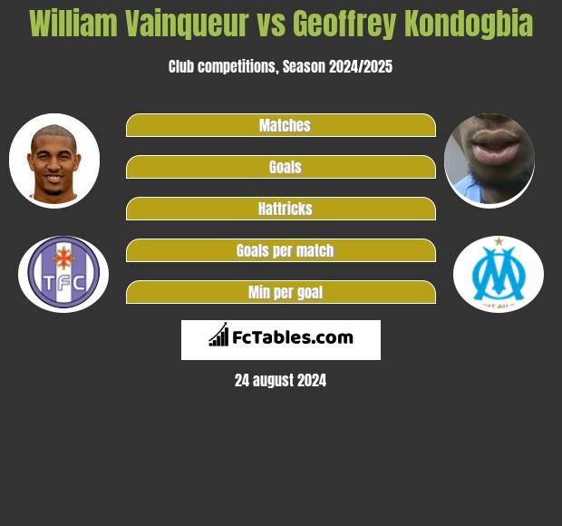 William Vainqueur vs Geoffrey Kondogbia h2h player stats